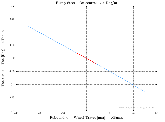 bump steer and roll steer wheel vertical travel bump rebound