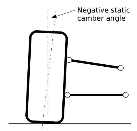 static camber angle