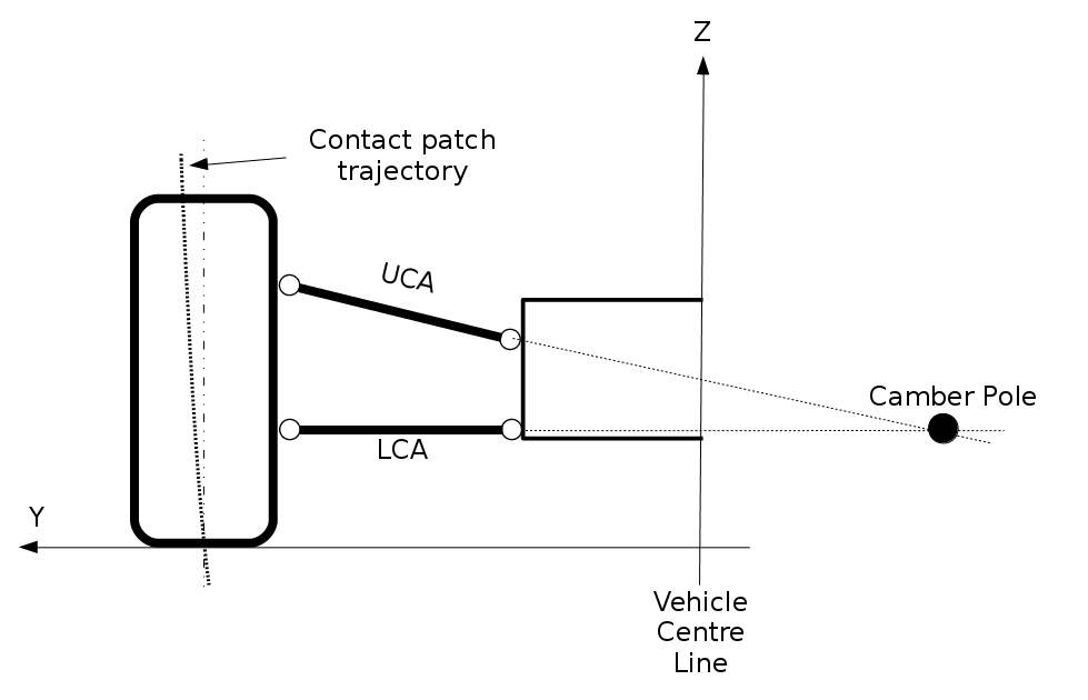 contact patch lateral migration contact patch trajectory camber pole vehicle centre line upper lower control arm 