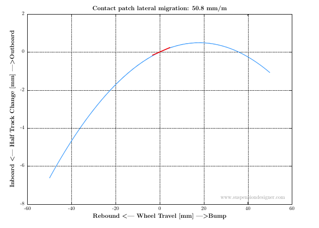 contact patch lateral migration half track change rebound bump wheel travel