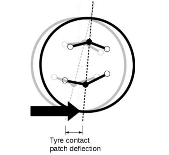 Contact Patch Longitudinal Compliance – Suspension KPI