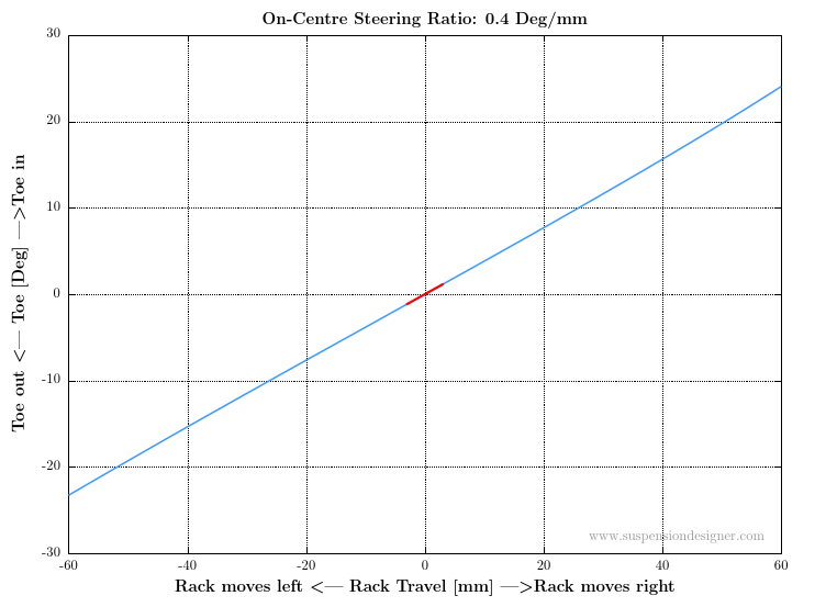 on centre steering ratio toe rack travel right left move