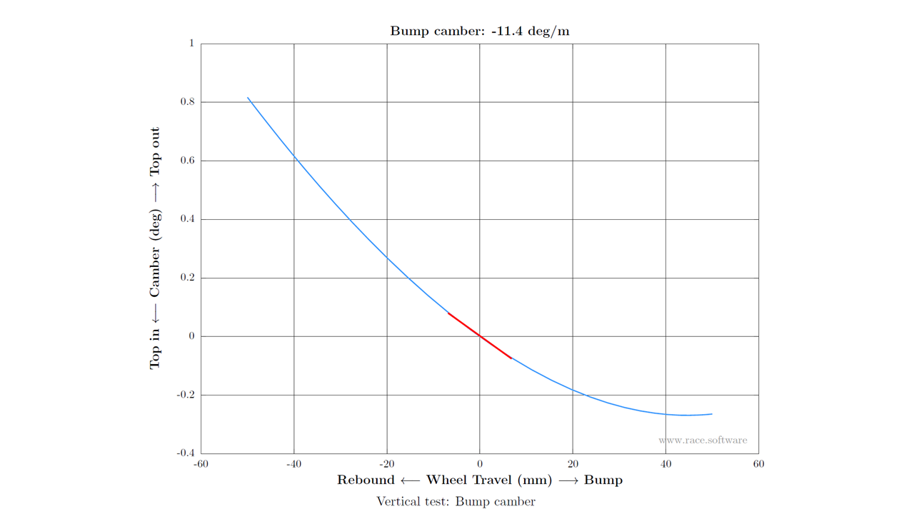 race software bump camber baseline